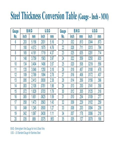 car sheet metal thickness in mm|gauge 20 thickness in mm.